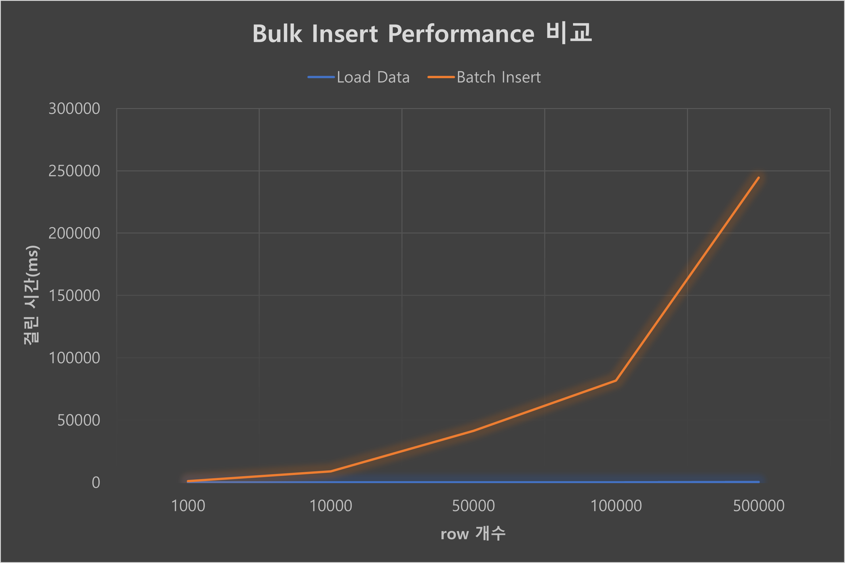bulk insert 성능 비교
